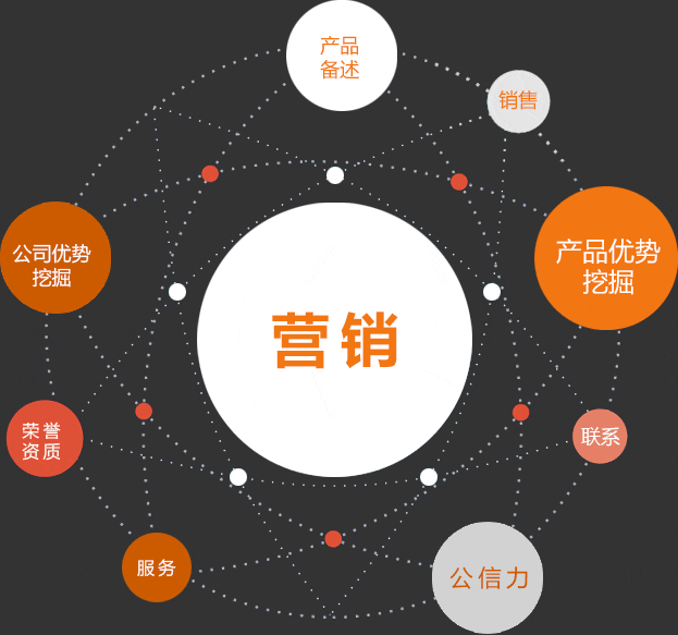 营销型网站和伪营销型网站的特点区别